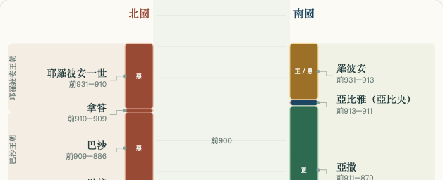 我用 AI 把列王記與歷代志整理成一張可點擊的南北國王表