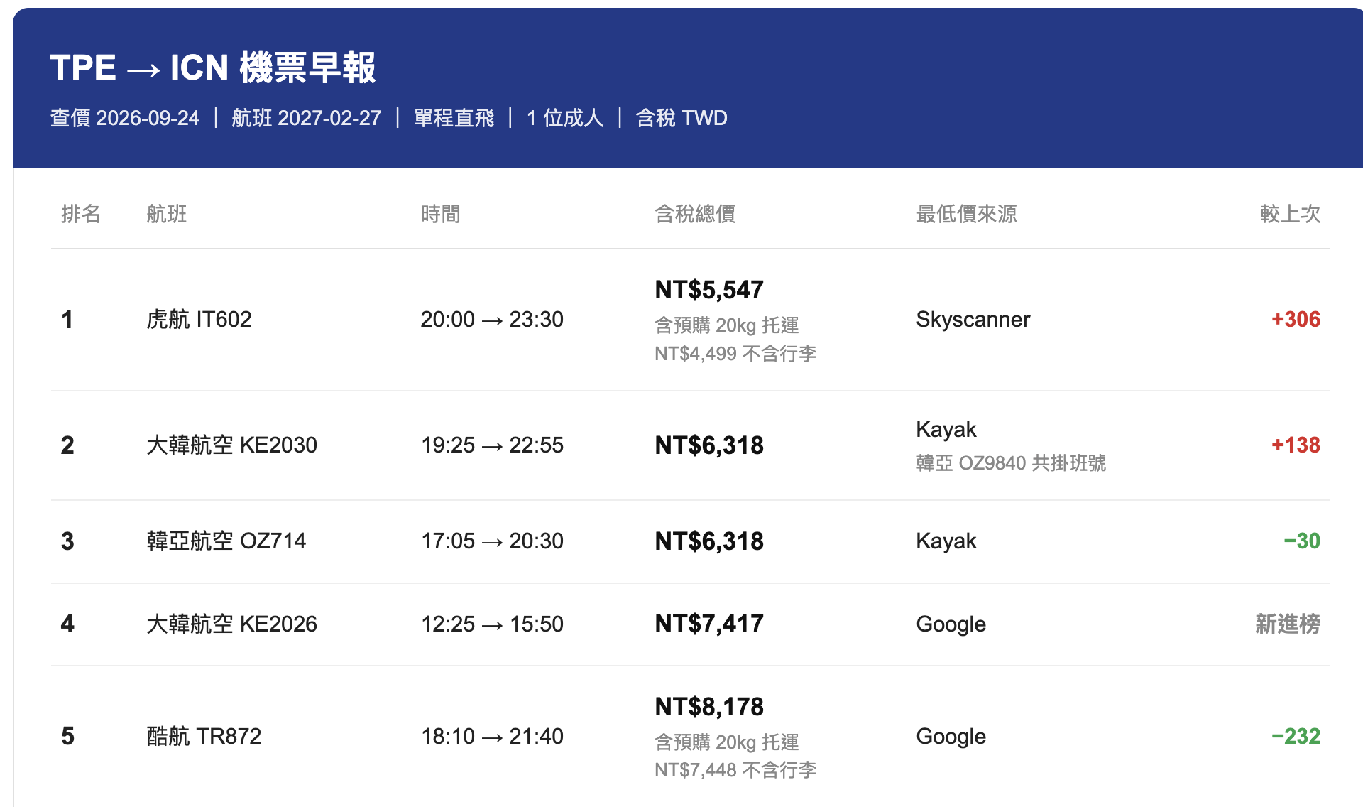 Muse 於 2026 年 9 月 24 日查詢 2027 年 2 月 27 日 TPE 到 ICN 航班的票價與較上次變化